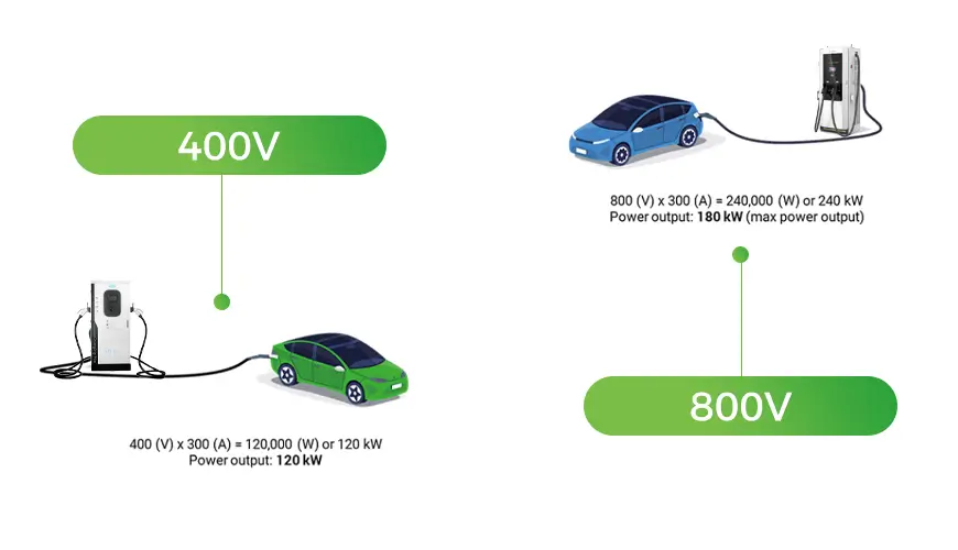 The Future of EV Charging: Beyond 800V - MOREDAY