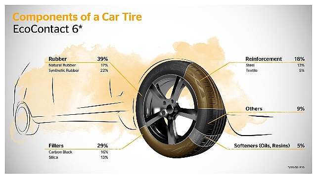 Islak Zeminde Güçlü, Karbon Ayak İzinde Hafif, Continental’in Yeni Nesil Lastik Formülü!