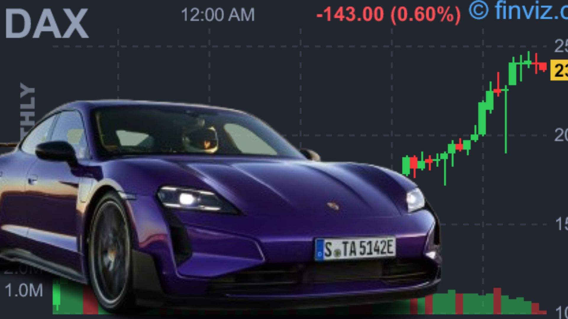 PİSTON KAFALAR on X: "Porsche DAX'tan Çıkarıldı: Hisselerde Sert Düşüş,  Gelecek İçin Ne Anlama Geliyor? -https://t.co/fNyBlpjEy3 #Porsche #DAX  #BORSA #ekonomi https://t.co/I4TixCRRrv" / X